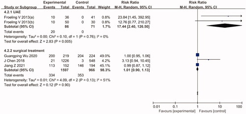 Figure 6. A forest plot for overall results and heterogeneity of the postoperative pregnancy rate.