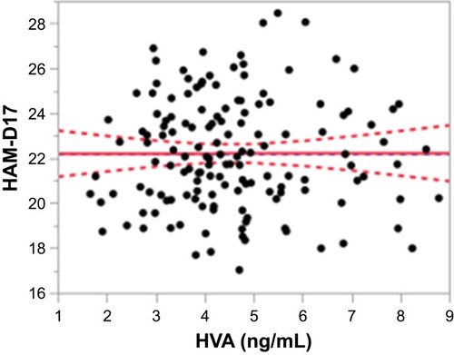 Figure 4 Partial regression residual leverage plot of plasma HVAlevels and HAM-D17 scores (P=0.9860).