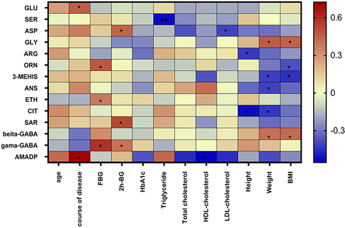 Figure 4 The heatmap of association between physiological parameters and 14 significantly changed amino acids. Red indicates positive correlations, and blue indicates negative correlations. The asterisk denotes a significance, *p < 0.05, **p < 0.01.