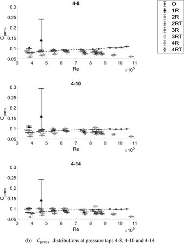 Figure 14. (a) Cp  and (b) Cprms distributions versus Re at pressure taps 4-8, 4-10 and 4-14 on the left shoulder of the model for all cases studied. The Cp distributions of Cases 1R and 2RT are highlighted with solid symbols, which are connected by dashed lines respectively. The Cprms distributions of Case 1R in the three plots of (b) are highlighted with solid symbols. In each of the plots, the distribution of Case O is plotted with a dashed line for reference.