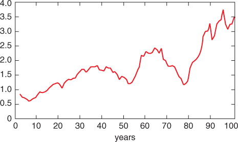 Fig. 3 Ten-year averages of the number of monthly-mean heat records at 17 stations worldwide (corresponding to a total of 17×12=204 heat records).