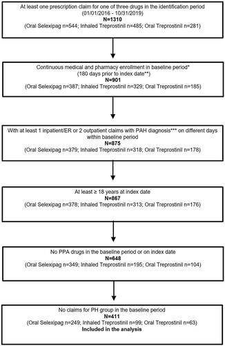 Figure 2. Patient attrition flow chart. *Baseline period is considered as 180 days prior to index date; **Index date is the first date of use of respective study drug in the identification period; ***PAH diagnosis codes are ICD-9-CM: 416.0, 416.8; ICD-10-CM: I27.0, I27.2, I27.20, I27.21, I27.89. N. Abbreviations. n, sample size; ER, emergency room; PAH, pulmonary arterial hypertension; PA, prostacyclin pathway agent; PH, pulmonary hypertension.