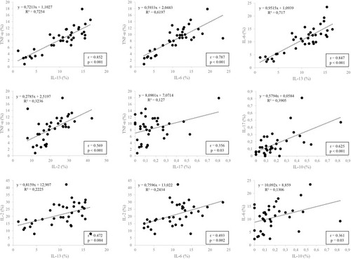 Figure 3 Graphical representation of linear regression between cytokine expressions in CD4+ T lymphocytes.