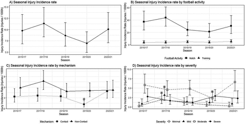 Figure 2. Injury incidence trends within a male professional football club by a) season only, b) football activity, c) mechanism and d) severity.