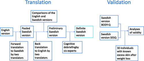 Figure 1. Flow chart of the study.