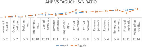 Figure 2. Taguchi S/N ratio and AHP comparison.