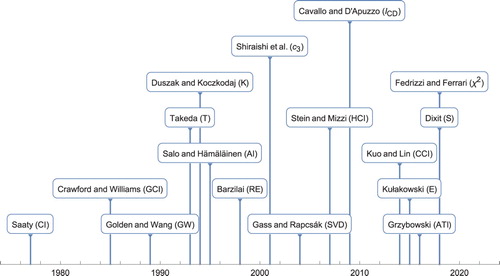 Figure 3. Timeline of the main developments of inconsistency indices.