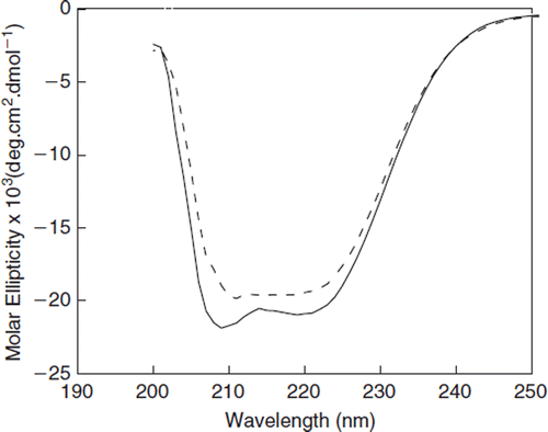 Figure 6. Influence of PEGylation on the Far UVCD spectra of BSA. The CD spectra were recorded in the region of 200-300nm. A protein concentration of 0.4 mg/ml was used. Dotted curve represents PEGylated BSA (∼12 copies of PEG) and solid curve represents control BSA.