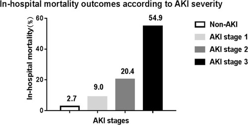 Figure 3 Inpatient mortality outcomes according to AKI stages. This figure shows the proportion (%) of patients with each stage of AKI who died during hospitalization.