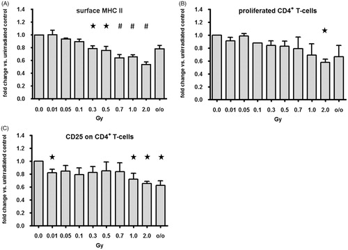 Figure 2. MHCII surface expression, CD4+ T-cell proliferation and CD25 expression on CD4+ T-cells in dependence of peritoneal mouse macrophages (pMФ)with different activation and irradiation status: subsequent to activation, irradiation with indicated dose and incubation for 24 h, pMФ were isolated and surface major histocompatibility complex II (MHCII) expression was analyzed by flow cytometry (A). The expression of MHCII was only related to the cluster of differentiation (CD) 11b+/F4-80+ cell fraction. Further, the treated pMФ were co-incubated with carboxyfluorescein succininimidyl ester (CFSE)-stained, allogeneic, naïve T-cells for five days and proliferation rate of CD4+ T-cells (B) and the CD25 surface expression (C) by CD4+ T-cells was assessed by flow cytometry. Each graph shows the fold change of four individual experiments, whereas the value of activated, non-irradiated pMФ (0.0 Gy) was set to one and all other values were referred to it. Error bars show standard deviation. ★p < .05, #p <.01; calculated with the unpaired student´s t-test against 0 Gy, normal distribution of samples was verified using Shapiro-Wilk normality test. o/o: non-activated and non-irradiated pMФ.