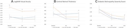 Figure 1 Ophthalmic measures at baseline and follow-up for patients with diabetic macular edema The mean and standard error values for (A) LogMAR best corrected visual acuity, (B) central retinal thickness, and (C) International Clinical Disease Severity Scale for Diabetic Retinopathy depicted at baseline, six month, and twelve-month follow-up of patients with DME (DME+). “*” indicates p < 0.05 as calculated with two-sided t-test with assuming equal variances.