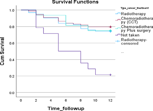 Figure 4 Kaplan-Meier survival curve according to type of cancer treatment.