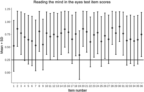 Figure 2. Mean score±standard deviation per item for the Reading the Mind in the Eyes Test. The horizontal line shows the level of response due to chance (25%). Maximum score per item is 1, n = 116 participants.