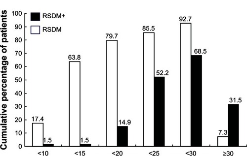 Figure 3 Percentages of participants with 25-hydroxyvitamin D level in different subcategories at week 16.Abbreviations: RSDM+, monthly risedronate and cholecalciferol; RSDM, monthly risedronate alone.