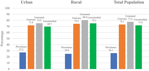 Figure 2. Age-Standardised prevalence, awareness, treatment, and control of hypertension based on residential areas.