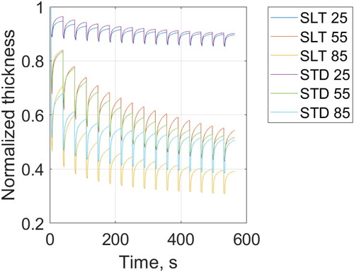Figure 9. Normalised compaction profile of standard (STD) and slit-tape (SLT) material samples at different temperatures.