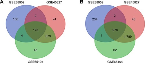 Figure 1 Venn diagram of DEGs common to all three GEO datasets.