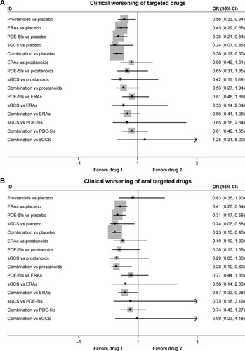 Figure 5 Pooled OR and 95% CIs determined by network meta-analysis for clinical worsening events of targeted drugs (A) or oral targeted drugs (B) for PAH.