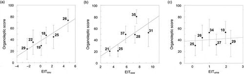 Figure 2. Relationship between EIT values and organoleptic scores in the commercially available tomato juice samples: (a) sourness, (b) sweetness, and (c) umami taste. The error bars indicate standard deviations. The numbers indicated in the graphs correspond to the sample numbers shown in Figure 1