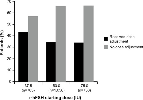 Figure 2 The proportion of patients who received a dose of 37.5, 50.0, and 75.0 IU on the first day of stimulation (n=2,497) according to whether they received or did not receive a dose adjustment. All doses were prescribed at the physicians’ discretion.