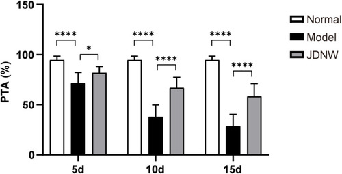 Figure 1 The JDNW formula ameliorated the coagulation function of ACLF rats.