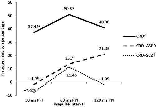 Figure 1. Prepulse inhibition percentage. Note. CRD = cocaine related disorder; SCZ = schizophrenia; ASPD = antisocial personality disorder; PPI = prepulse inhibition; ms = milliseconds. The a value was significantly higher than b (p = .011) and c (p = .004). The d variables had differences according PPI interval (CRD p = .031 and CRD + SCZ p = .016), that did not reach significance in the pairwise comparisons.