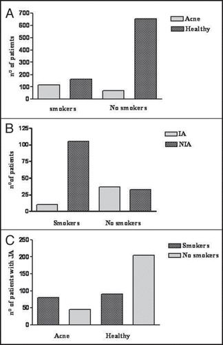 Figure 4 (A) Acne is more frequent among smokers. (B) APAA is more frequent among smokers, CPAA among non smokers. (C) among patients who had post-adolescent acne, smokers have a higher probability to be affected by current acne (p = 0.0042; OR: 4.05; CI 95%: 2.6–6.3).