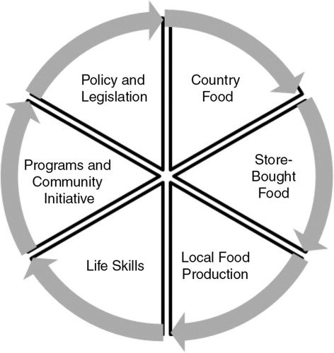 Fig. 2.  The Nunavut Food Security Coalition's 6 themes of food security.