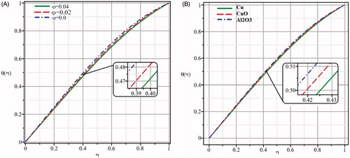 Figure 4. (A) Effect of nanoparticles volume fraction for Cu-water and (B) effect of nanoparticles material with ϕ = 0.04 on temperature profile.