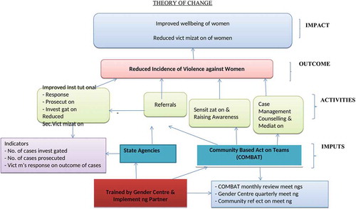 Figure 3. Intervention logic model to reduce incidence of violence against women in Ghana.