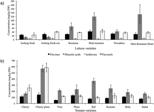 FIGURE 2 Concentration of the phenolic compounds (mg/kg DW) in: (a) lettuce (a) and (b) tomato. Three samples for Trocadero and Mini-Romaine Heart, four samples for Iceberg, five samples for Iceberg fresh-cut, and six samples for Romaine and Mini-Romaine were analyzed in lettuce. For tomato, three samples of each variety were analyzed.