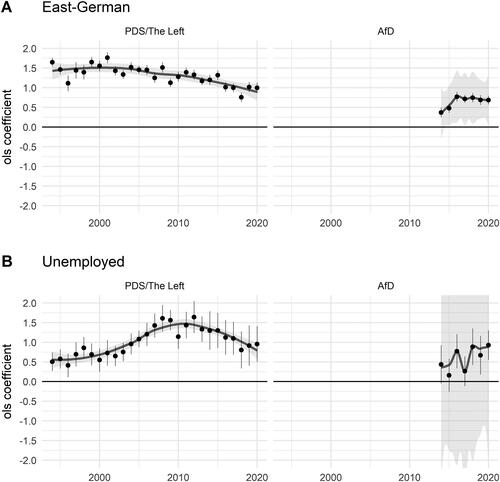 Figure 4. The structuring capacity of the East/west divide and unemployment on party affect.