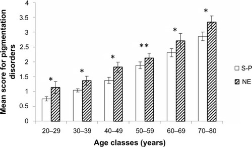 Figure 5 Comparison of pigmentation disorders. Mean scores (±95% CI) for each age class between normal exposure and sun-phobic.