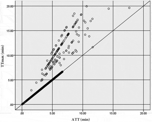 Figure 13. Relations between the daily TTmax (vertical axis) and ATT (horizontal axis) for the three closest parks in the study area