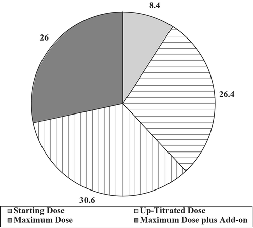 Figure 2 Distribution of study medications and dose titration during 6 months of ACCOMPLISH trial.