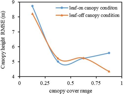 Figure 8. Effect of canopy cover on canopy height retrieval from ICESat-2 data under leaf-on and -off canopy conditions.