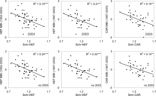 FIGURE 6 Regression of the Hintereis and Careser standardized MBI series on the Schr chronologies. The graphs below depict the regression after eliminating the year 2003. All the regressions were performed on the maximum period available, and, for the Hintereis series, also on the common period 1967–2003. The coefficient of determination and the significance level of each regression are also given (***, p < 0.001; **, p < 0.01).