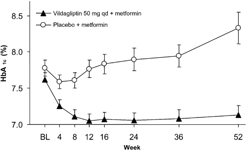 Figure 1 Mean (± SE) HbA1c during 52-week treatment with vildagliptin (50 mg qd, closed triangles, n = 42) and placebo (open circles, n = 29) in metformin-treated patients with T2DM. The between-group difference in HbA1c from baseline to endpoint was −1.1 ± 0.2% (p < 0.0001) (CitationAhren et al 2004a). Copyright © American Diabetes Association. From Diabetes Care®, Vol. 27, 2004; 2874–80. Modified with permission from The American Diabetes Association.