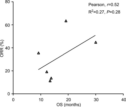 Figure 5 Correlation between median OS and ORR in NSCLC patients who received ICIs.Abbreviations: ICI, immune checkpoint inhibitor; NSCLC, non-small-cell lung cancer; ORR, objective response rate; OS, overall survival.