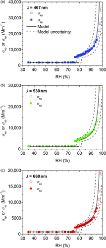 FIG. 6 Measured scattering (σ sp) and extinction (σ ep) coefficients for ammonium sulfate aerosol as a function of RH. The modeled values and their uncertainties are indicated as solid and dashed lines, respectively. (Color figure available online.)