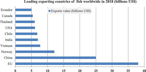 Figure 8. Top fish exporting countries by export value Source: (BizVibe, Citation2020)