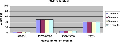 Figure 11. Leaching ratios in different times of Chlorella meal as feed ingredient (%).