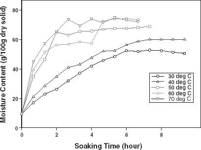 Figure 1. Water absorption characteristics curves for T. africana seeds at various soaking temperatures.