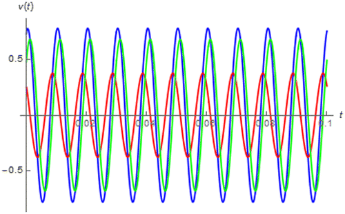 Figure 18. v(t) (blues), vLα(t) (red) and vRCu(t) (green) of the Ferrite core inductive coil due to i(t) = sin(200πt + 0.25π).