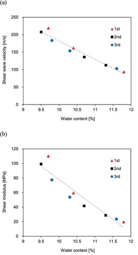 Figure 7. Dynamic material properties of the compacted specimens at different water contents: (a) shear wave velocity; and (b) shear modulus.
