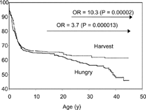 FIG. 2Seasonal distribution of births among premature adult deaths. Data are expressed as % of monthly births to adjust for seasonal differences in birth rate. (Reproduced with permission from the International Journal of Epidemiology)