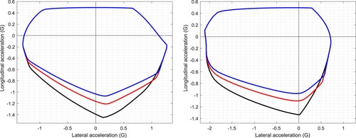 Figure 19. Brake balance for a Gen-7 NASCAR travelling at 50 m/s. The left-hand figure is for a level road surface. The right-hand figure is for a curved road surface with −20∘ of camber. The black plot corresponds to the car operating with 67% of the braking torque applied to the front axle. The red plot corresponds to the car operating with 80% of the braking torque applied to the front axle. The blue plot corresponds to the car operating with 90% of the braking torque applied to the front axle.