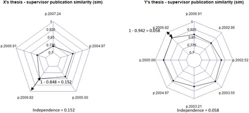 Figure 1. Independence values of students X and Y. Note: The left-side radar plot reports the similarity values calculated between professor A’s five articles published between 2004 (t−3) and 2008 (t+1) and student X’s thesis defended in 2007 (t). Articles are ordered clockwise by publication date and are labeled with an id with the following format “p.publication year.article two-digit identifier”. The arrows indicate the value of student X’s Independence (0.152) from her supervisor, which is calculated as 1-max(sim). The right-side radar plot reports the similarity values calculated between professor A’s articles published between 2002 (t−3) and 2006 (t+1) and student Y’s thesis defended in 2005 (t). Articles are ordered clockwise by publication date. The arrows indicate the value of student Y’s Independence (0.058) from her supervisor, which is calculated as 1-max(sim).