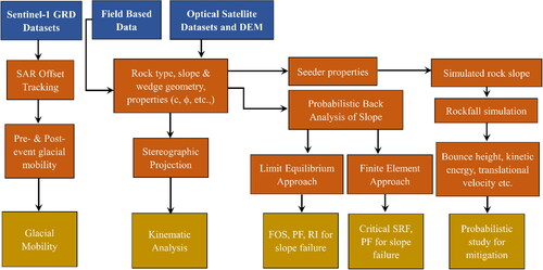 Figure 4. Flowchart indicating the adopted methods.