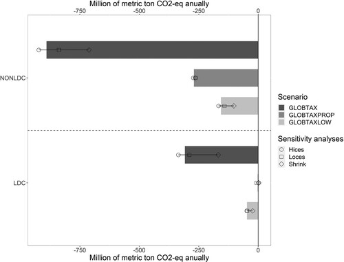 Figure 3. Mitigation in LDC and non-LDCs in the global scenarios. Million tons CO2-eq annually, difference to REF. Lines at the end of the bars indicate the range of outcomes in the sensitivity analyses.